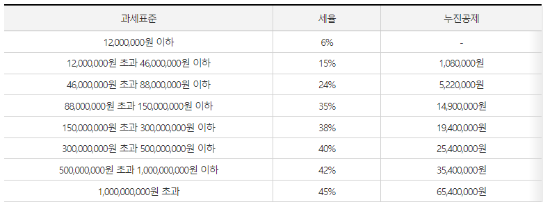 개인소득세 과세표준별 세율은 최대 45%. 배당소득 분리과세 세율을 받을 경우, 높은 절세효과를 누릴 수 있다.