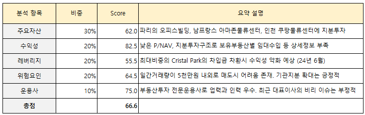 마스턴프리미어리츠의 종합점수료. 100점만점에 66.6점이다.