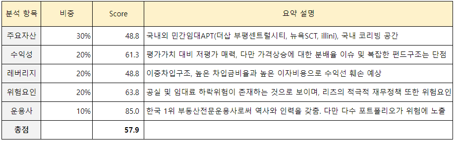 이지스레지던스리츠 종합점수 표